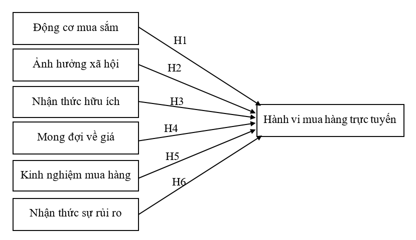 Các yếu tố ảnh hưởng đến hành vi mua hàng trực tuyến của giới trẻ Cao Lãnh trong ngày hội mua sắm trực tuyến