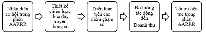 Áp dụng chiến dịch Bán thêm và Bán chéo trong mô hình AARRR nhằm thúc đẩy doanh thu tại doanh nghiệp sản xuất chè OCOP 3-5 sao ở Thái Nguyên Áp dụng chiến dịch Bán thêm và Bán chéo trong mô hình AARRR nhằm thúc đẩy doanh thu tại doanh nghiệp sản xuất chè OCOP 3-5 sao ở Thái Nguyên