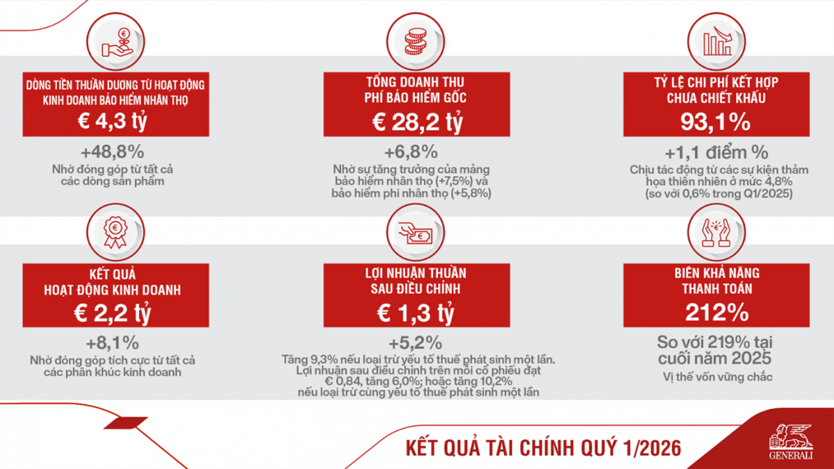 Tập đoàn Generali tiếp tục duy trì đà tăng trưởng tích cực trong quý I/2026 Tập đoàn Generali tiếp tục duy trì đà tăng trưởng tích cực trong quý I/2026
