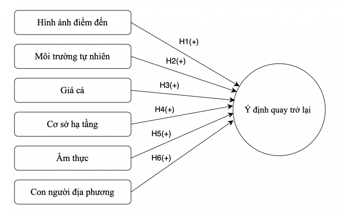 Các yếu tố ảnh hưởng đến ý định quay trở lại của khách du lịch MICE tại Đà Lạt, tỉnh Lâm Đồng Các yếu tố ảnh hưởng đến ý định quay trở lại của khách du lịch MICE tại Đà Lạt, tỉnh Lâm Đồng