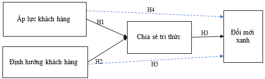 Nghiên cứu ảnh hưởng của áp lực và định hướng khách hàng đến đổi mới xanh tại các doanh nghiệp cung cấp dịch vụ logistics trên địa bàn Hà Nội