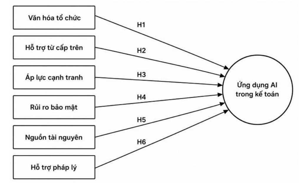 Ứng dụng trí tuệ nhân tạo trong kế toán tại các doanh nghiệp khu vực Bình Dương