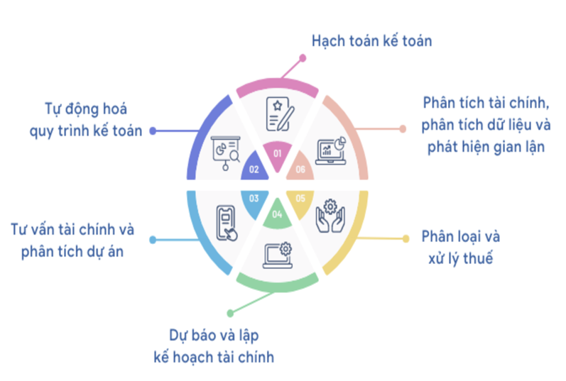 Ứng dụng trí tuệ nhân tạo tạo sinh trong lĩnh vực kế toán và kiểm toán