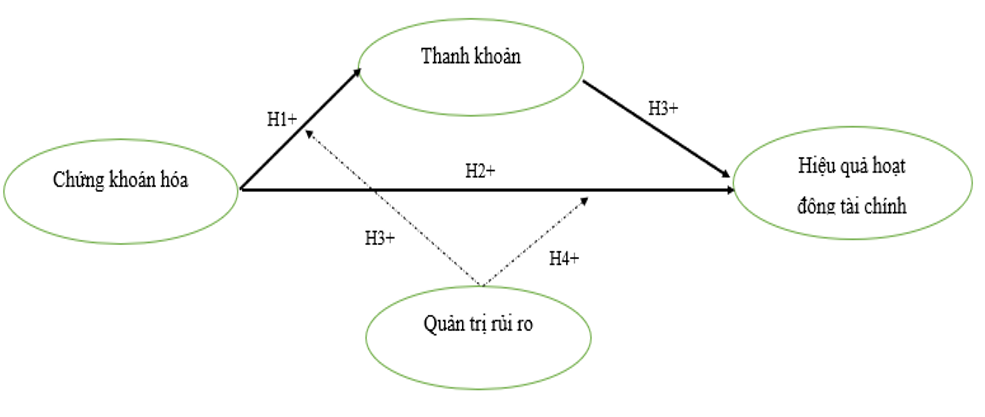 Xây dựng mô hình tác động của chứng khoán hóa đến hiệu quả hoạt động tài chính của ngân hàng Xây dựng mô hình tác động của chứng khoán hóa đến hiệu quả hoạt động tài chính của ngân hàng