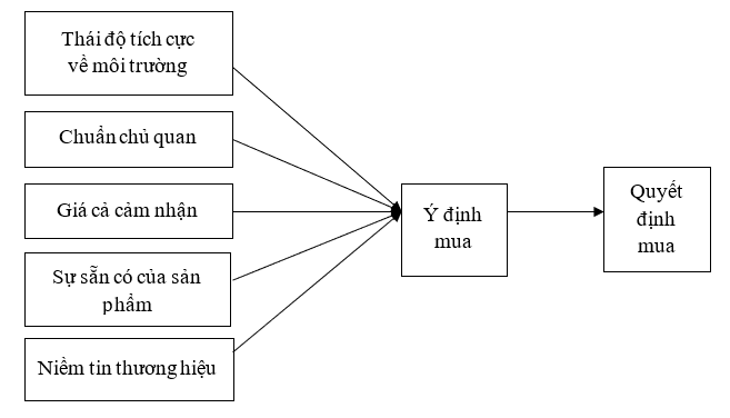 Mô hình các nhân tố ảnh hưởng đến quyết định tiêu dùng thời trang bền vững của thế hệ Z Mô hình các nhân tố ảnh hưởng đến quyết định tiêu dùng thời trang bền vững của thế hệ Z