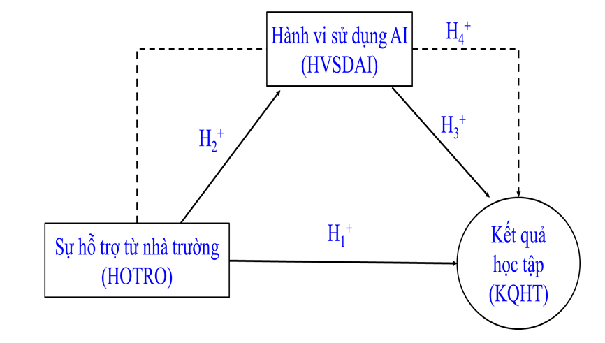 Tác động của hỗ trợ từ nhà trường và hành vi sử dụng AI đến kết quả học tập của sinh viên kinh tế Tác động của hỗ trợ từ nhà trường và hành vi sử dụng AI đến kết quả học tập của sinh viên kinh tế