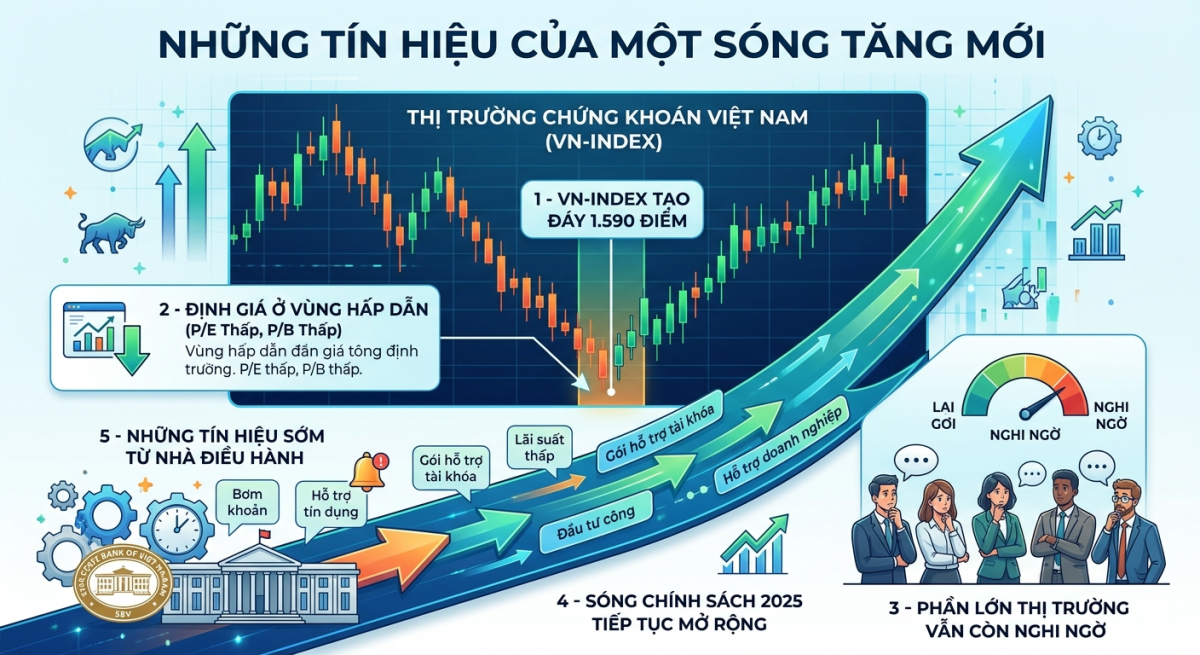 VN-Index phát tín hiệu hình thành sóng tăng mới