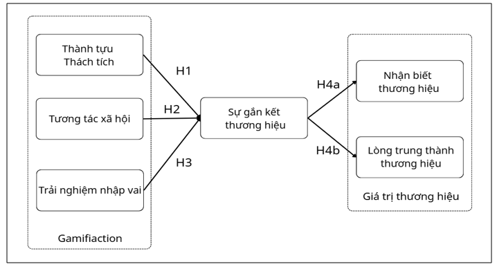 Vai trò của gamification trong việc gia tăng sự gắn kết và giá trị thương hiệu trong cộng đồng thương hiệu Vai trò của gamification trong việc gia tăng sự gắn kết và giá trị thương hiệu trong cộng đồng thương hiệu