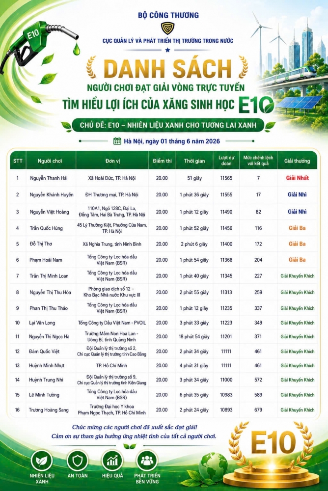 Trao giải thưởng Vòng trực tuyến Cuộc thi Tìm hiểu lợi ích của xăng sinh học E10 Trao giải thưởng Vòng trực tuyến Cuộc thi Tìm hiểu lợi ích của xăng sinh học E10