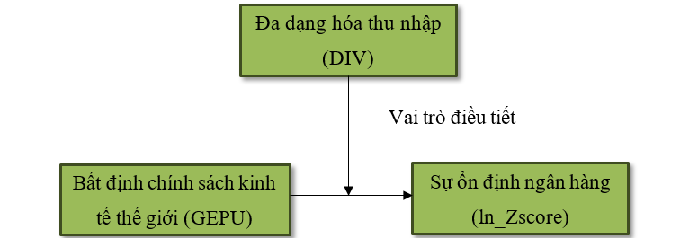 Vai trò điều tiết của đa dạng hóa thu nhập trong mối quan hệ giữa bất định chính sách kinh tế thế giới và sự ổn định của các ngân hàng thương mại Việt Nam Vai trò điều tiết của đa dạng hóa thu nhập trong mối quan hệ giữa bất định chính sách kinh tế thế giới và sự ổn định của các ngân hàng thương mại Việt Nam