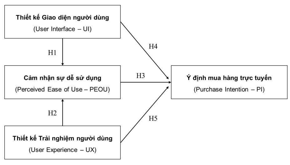 Ảnh hưởng của thiết kế giao diện và trải nghiệm người dùng đến ý định mua hàng trực tuyến tại Samsung Việt Nam Ảnh hưởng của thiết kế giao diện và trải nghiệm người dùng đến ý định mua hàng trực tuyến tại Samsung Việt Nam