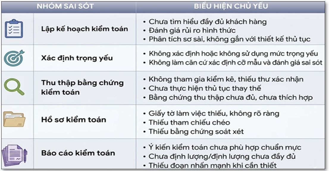 Những sai sót phổ biến trong hồ sơ kiểm toán báo cáo tài chính tại Việt Nam Những sai sót phổ biến trong hồ sơ kiểm toán báo cáo tài chính tại Việt Nam