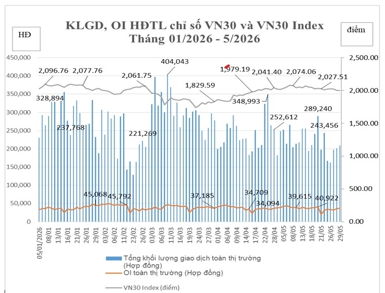 Thị trường chứng khoán phái sinh tháng 5/2026: Khối ngoại gia tăng tỷ trọng giao dịch Thị trường chứng khoán phái sinh tháng 5/2026: Khối ngoại gia tăng tỷ trọng giao dịch