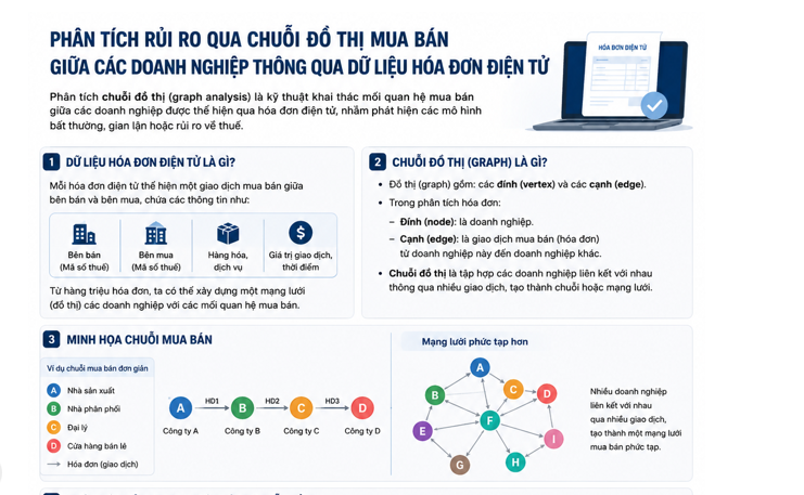 Từ dữ liệu lớn đến AI: Cuộc chiến chống gian lận hóa đơn điện tử