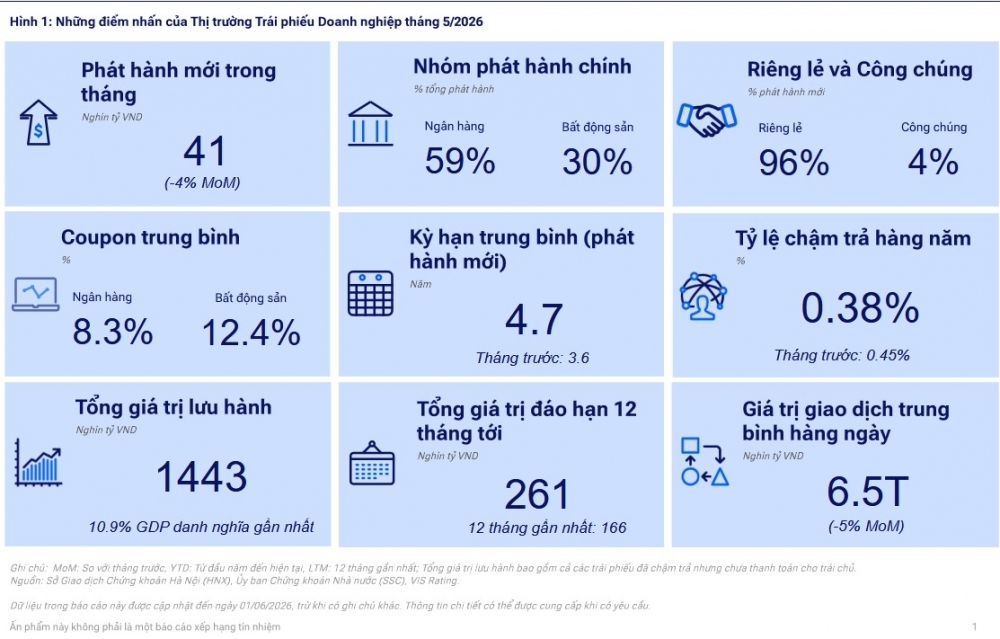 Thị trường trái phiếu doanh nghiệp: Từ phục hồi thanh khoản đến thách thức đáo hạn Thị trường trái phiếu doanh nghiệp: Từ phục hồi thanh khoản đến thách thức đáo hạn