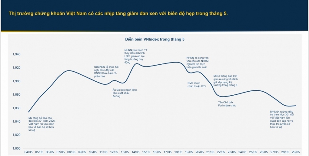 Chứng khoán Việt Nam tháng 6/2026 - Trước thời điểm kiểm chứng kỳ vọng Chứng khoán Việt Nam tháng 6/2026 - Trước thời điểm kiểm chứng kỳ vọng