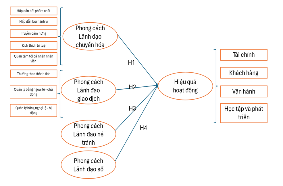 Thẻ điểm cân bằng và hiệu quả hoạt động ngân hàng: Vai trò của phong cách lãnh đạo Thẻ điểm cân bằng và hiệu quả hoạt động ngân hàng: Vai trò của phong cách lãnh đạo