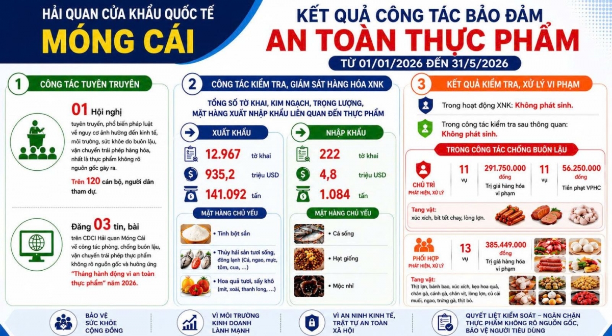 Hải quan Móng Cái kiểm soát chặt chẽ mặt hàng thực phẩm