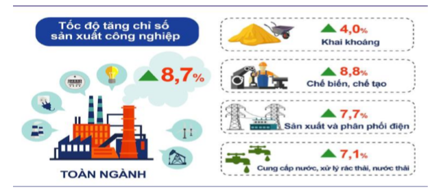 Công nghiệp Hà Nội tăng 8,7%, áp lực hoàn thành mục tiêu năm 2026 chưa giảm Công nghiệp Hà Nội tăng 8,7%, áp lực hoàn thành mục tiêu năm 2026 chưa giảm