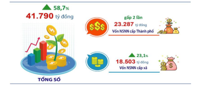 Đầu tư công tăng tốc, tạo động lực tăng trưởng kinh tế Thủ đô Đầu tư công tăng tốc, tạo động lực tăng trưởng kinh tế Thủ đô