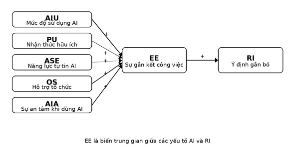 Tác động của việc sử dụng công cụ AI hỗ trợ công việc đến sự gắn kết và ý định gắn bó của nhân viên tại các doanh nghiệp nhỏ và vừa ở TP. Hồ Chí Minh Tác động của việc sử dụng công cụ AI hỗ trợ công việc đến sự gắn kết và ý định gắn bó của nhân viên tại các doanh nghiệp nhỏ và vừa ở TP. Hồ Chí Minh