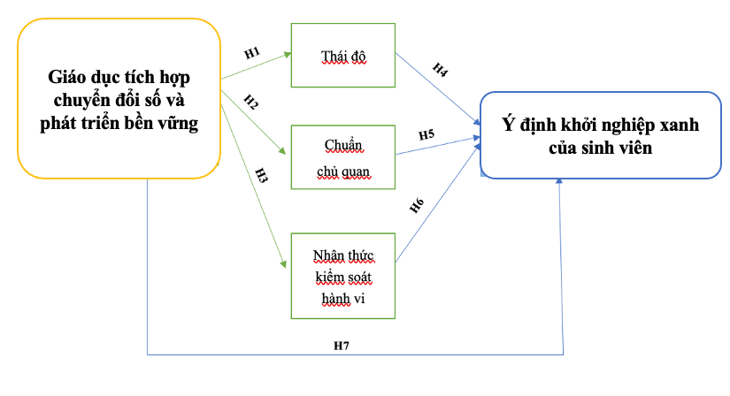 Mô hình nghiên cứu ảnh hưởng của giáo dục tích hợp chuyển đổi số và phát triển bền vững đến ý định khởi nghiệp xanh của sinh viên Mô hình nghiên cứu ảnh hưởng của giáo dục tích hợp chuyển đổi số và phát triển bền vững đến ý định khởi nghiệp xanh của sinh viên