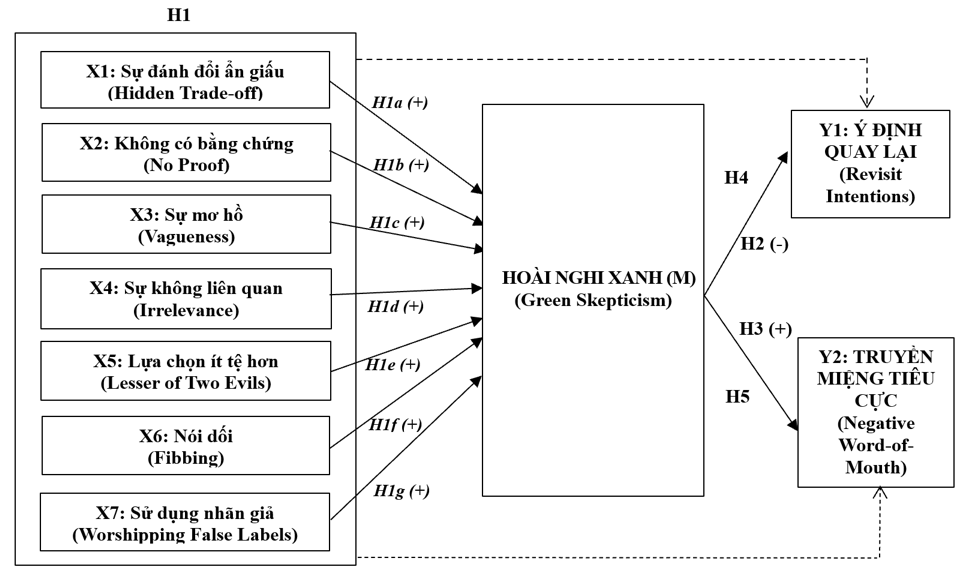 Tác động của các hình thức tẩy xanh đến phản ứng hành vi của khách hàng ngành khách sạn tại Việt Nam: Vai trò trung gian của hoài nghi xanh
