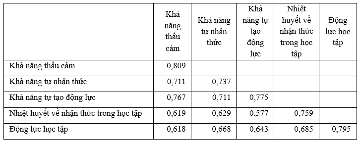Tác động của trí tuệ cảm xúc giảng viên đến sự nhiệt huyết về nhận thức trong học tập của sinh viên: Vai trò của động lực học tập