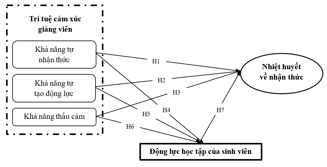 Tác động của trí tuệ cảm xúc giảng viên đến sự nhiệt huyết về nhận thức trong học tập của sinh viên: Vai trò của động lực học tập