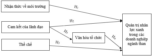 Các nhân tố ảnh hưởng đến quản trị nhân lực xanh trong ngành than Việt Nam Các nhân tố ảnh hưởng đến quản trị nhân lực xanh trong ngành than Việt Nam