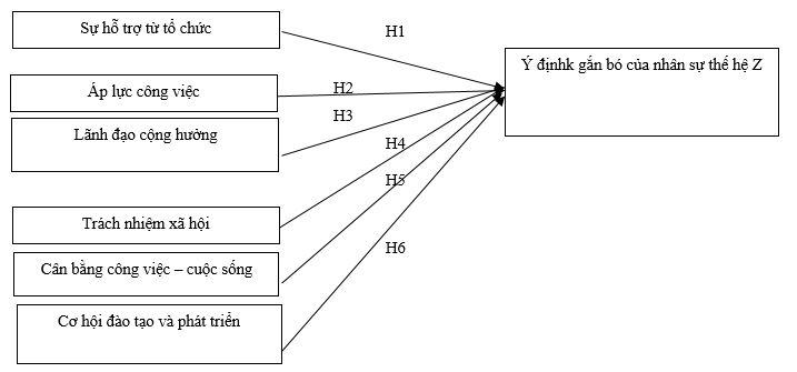 Các yếu tố ảnh hưởng đến ý định gắn bó của nhân sự Gen Z tại các doanh nghiệp khởi nghiệp công nghệ ở Hà Nội Các yếu tố ảnh hưởng đến ý định gắn bó của nhân sự Gen Z tại các doanh nghiệp khởi nghiệp công nghệ ở Hà Nội