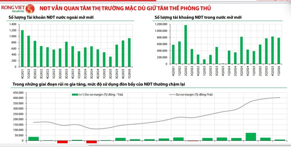 Nhà đầu tư vẫn quan tâm tới thị trường dù giữ thế phòng thủ. Điểm tựa của chứng khoán Việt Nam giữa nhiều