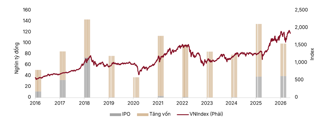 Làn sóng IPO năm 2026 có thể tạo thêm hàng hóa tỷ USD