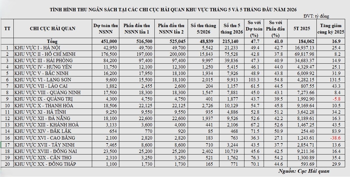 Thống kê số thu ngân sách tháng 5 và 5 tháng tại các chi cục hải quan khu vực
