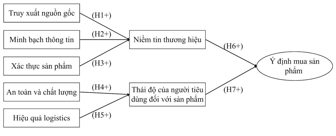 Ảnh hưởng của ứng dụng chuỗi khối đến ý định mua thực phẩm: Nghiên cứu trường hợp Công ty Organica