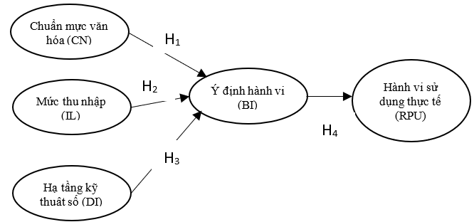 Các yếu tố ảnh hưởng đến hành vi của người tiêu dùng trong việc sử dụng nền tảng gọi xe tại TP. Hồ Chí Minh: Vai trò trung gian của ý định hành vi Các yếu tố ảnh hưởng đến hành vi của người tiêu dùng trong việc sử dụng nền tảng gọi xe tại TP. Hồ Chí Minh: Vai trò trung gian của ý định hành vi
