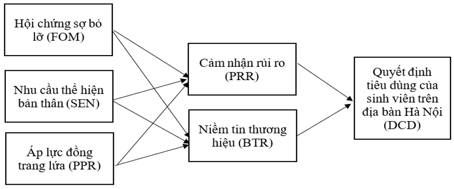 Sự ảnh hưởng của các yếu tố tâm lý đến quyết định tiêu dùng của sinh viên tại Hà Nội: Vai trò trung gian của cảm nhận rủi ro và niềm tin thương hiệu Sự ảnh hưởng của các yếu tố tâm lý đến quyết định tiêu dùng của sinh viên tại Hà Nội: Vai trò trung gian của cảm nhận rủi ro và niềm tin thương hiệu