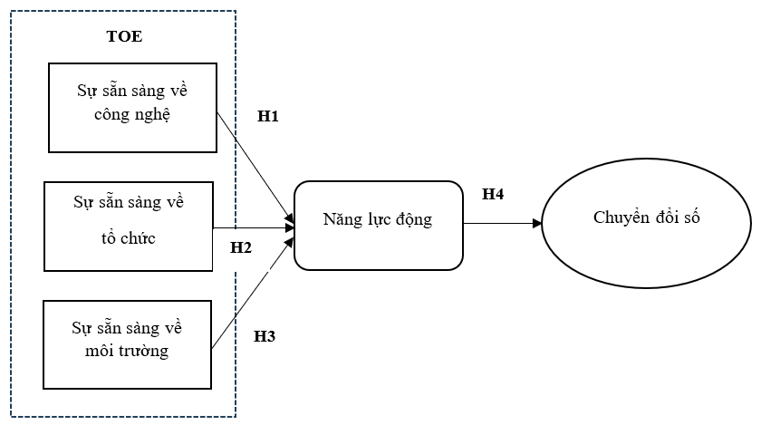 Tác động của các yếu tố công nghệ, tổ chức và môi trường đến chuyển đổi số thông qua năng lực động tại các doanh nghiệp nhỏ và vừa ở Việt Nam