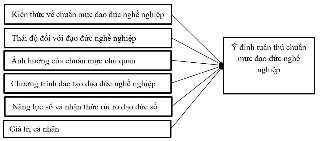 Các nhân tố tác động đến ý định tuân thủ chuẩn mực đạo đức nghề nghiệp của sinh viên ngành Kế toán trong bối cảnh chuyển đổi số: Nghiên cứu tại Trường Đại học Bình Dương
