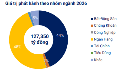 Ngân hàng và bất động sản dẫn dắt đà phục hồi trên thị trường trái phiếu doanh nghiệp Ngân hàng và bất động sản dẫn dắt đà phục hồi trên thị trường trái phiếu doanh nghiệp
