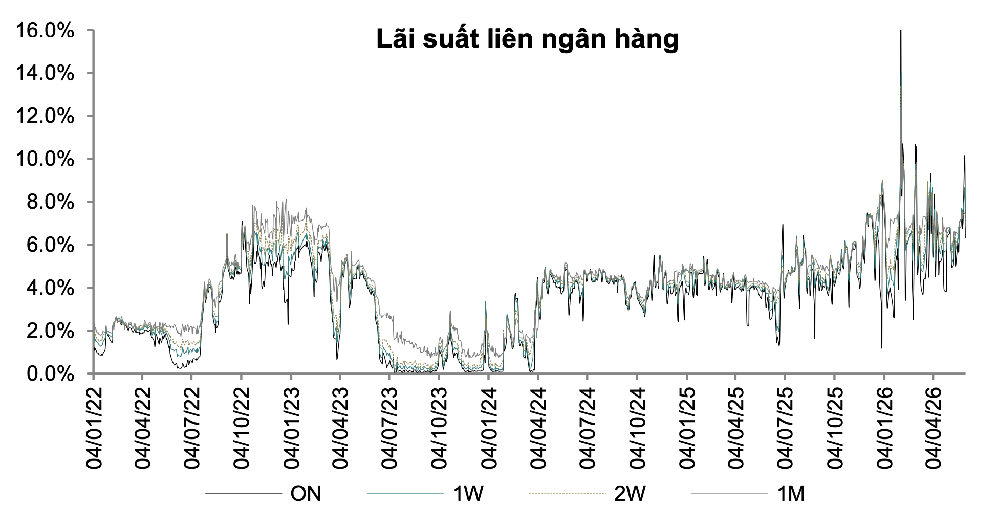 Giữ tỷ giá hay hạ lãi suất: Bài toán khó của dòng tiền nửa cuối năm