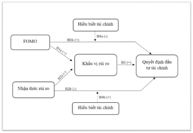 Ảnh hưởng của FOMO và nhận thức rủi ro đến quyết định đầu tư tài chính của giới trẻ: Vai trò của khẩu vị rủi ro và hiểu biết tài chính Ảnh hưởng của FOMO và nhận thức rủi ro đến quyết định đầu tư tài chính của giới trẻ: Vai trò của khẩu vị rủi ro và hiểu biết tài chính