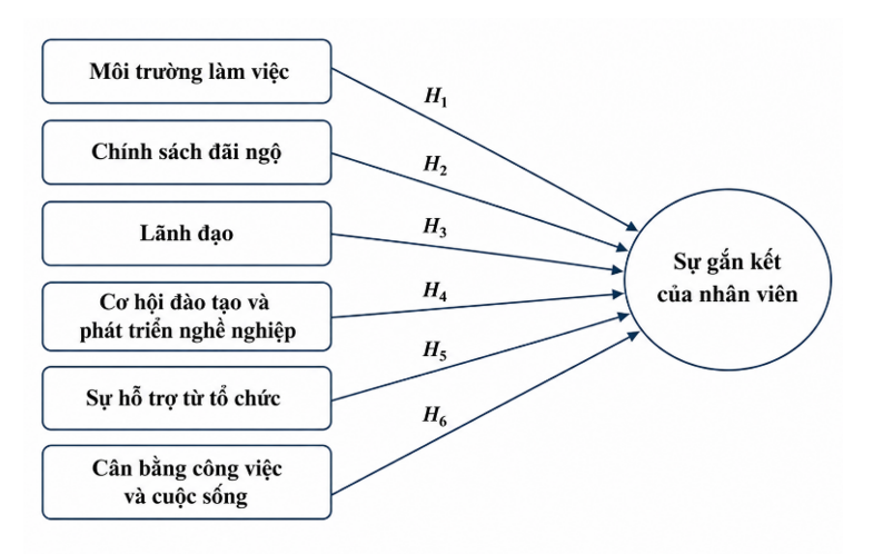 Các nhân tố ảnh hưởng đến sự gắn kết của nhân viên đối với tổ chức tại Công ty TNHH Five Star Academy Các nhân tố ảnh hưởng đến sự gắn kết của nhân viên đối với tổ chức tại Công ty TNHH Five Star Academy