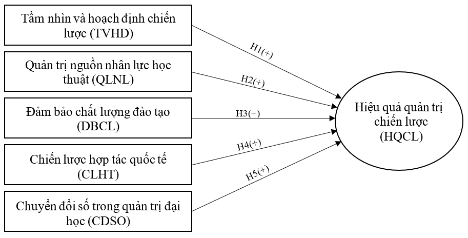 Yếu tố ảnh hưởng đến hiệu quả quản trị chiến lược tại các trường đại học trên địa bàn TP. Hồ Chí Minh