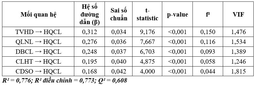 Yếu tố ảnh hưởng đến hiệu quả quản trị chiến lược tại các trường đại học trên địa bàn TP. Hồ Chí Minh