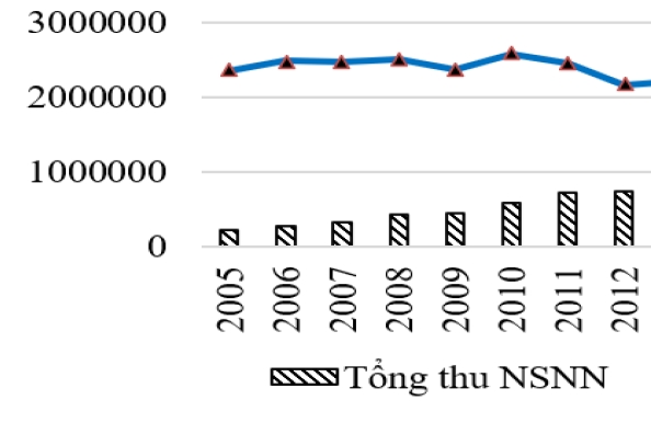 Hoàn thiện chính sách thu ngân sách nhà nước giai đoạn 2026-2030