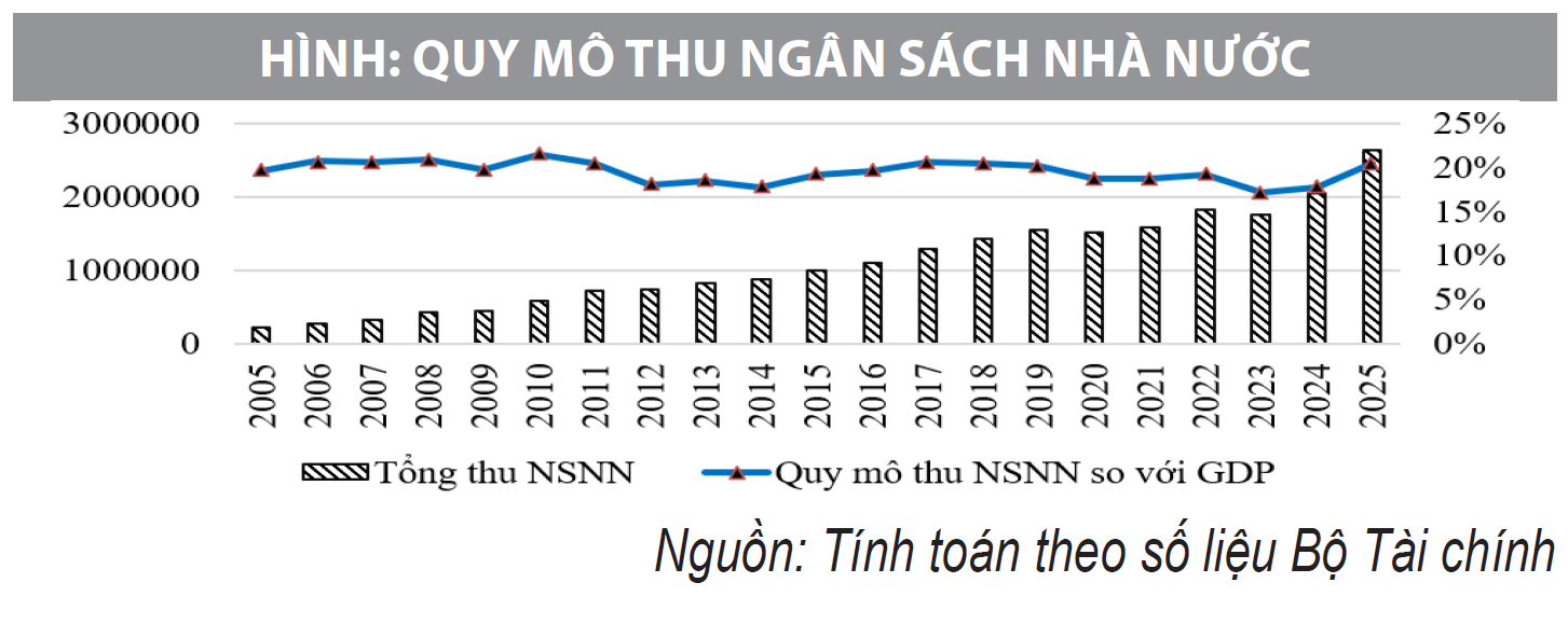Hoàn thiện chính sách thu ngân sách nhà nước giai đoạn 2026-2030 Hoàn thiện chính sách thu ngân sách nhà nước giai đoạn 2026-2030