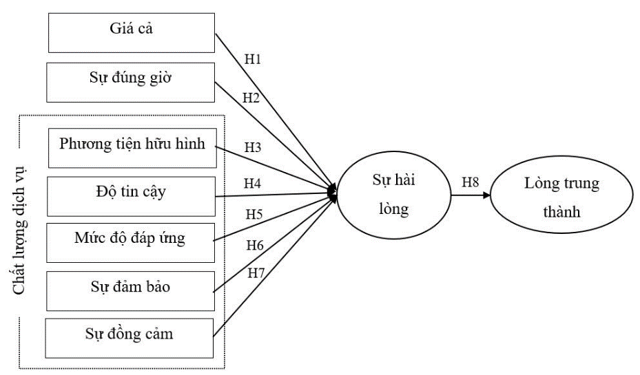 Sự đúng giờ và các thành tố Servqual: Động lực cốt lõi định hình lòng trung thành của khách hàng Vietjet Air Sự đúng giờ và các thành tố Servqual: Động lực cốt lõi định hình lòng trung thành của khách hàng Vietjet Air