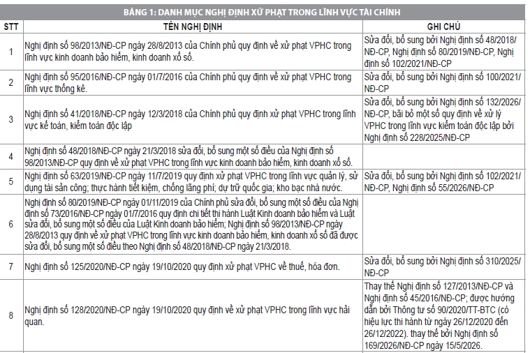 Hoàn thiện quy định pháp luật về hình thức xử phạt vi phạm hành chính và biện pháp khắc phục hậu quả trong lĩnh vực tài chính