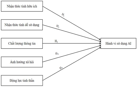 Các nhân tố ảnh hưởng đến hành vi sử dụng AI vào học tập của sinh viên Trường Đại học Kỹ thuật - Công nghệ Cần Thơ Các nhân tố ảnh hưởng đến hành vi sử dụng AI vào học tập của sinh viên Trường Đại học Kỹ thuật - Công nghệ Cần Thơ